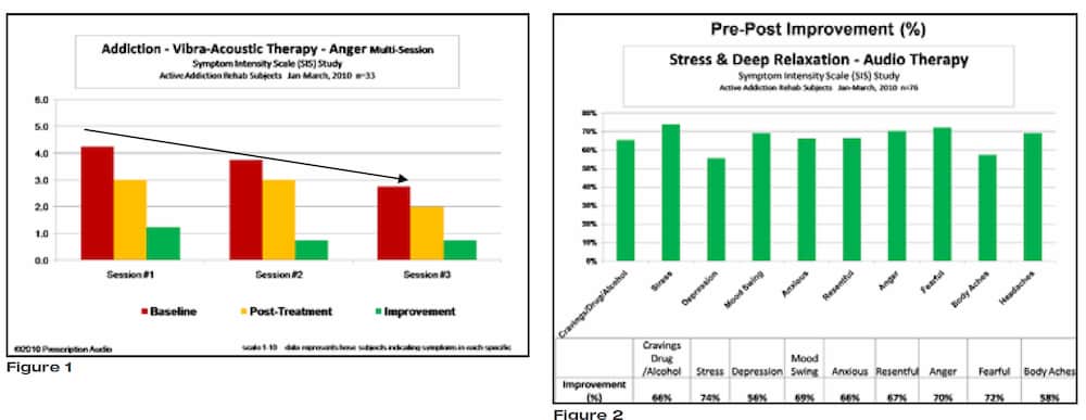 Addiction Vibra-acoustic Graphs