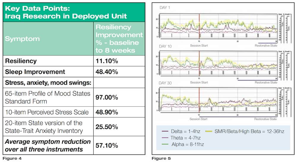 Audio Therapy Results From US Military Trial in Iraq