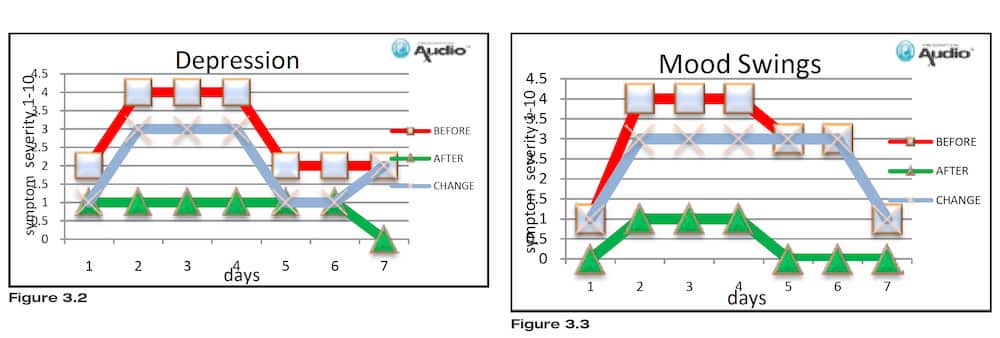 Pre post results of vibra-acoustic therapy on depression and mood swings