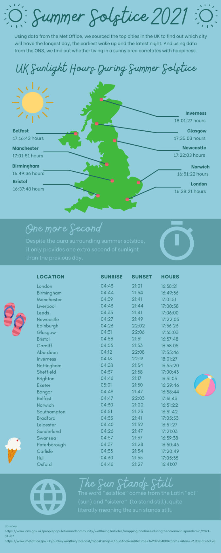 Summer Solstice Sunrise and Sunset times